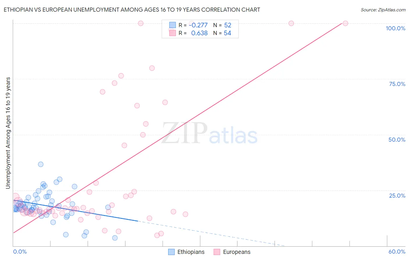 Ethiopian vs European Unemployment Among Ages 16 to 19 years