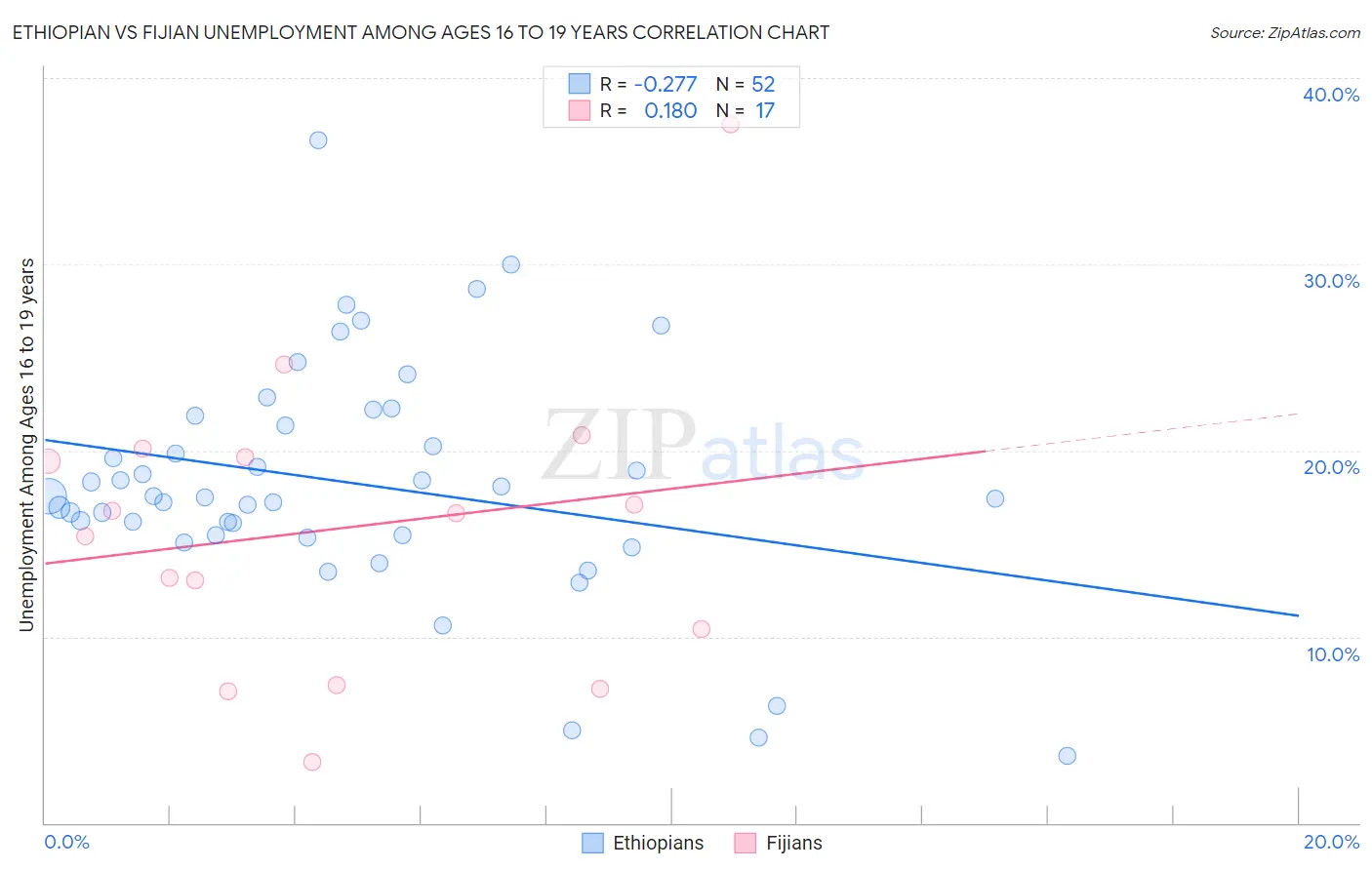 Ethiopian vs Fijian Unemployment Among Ages 16 to 19 years