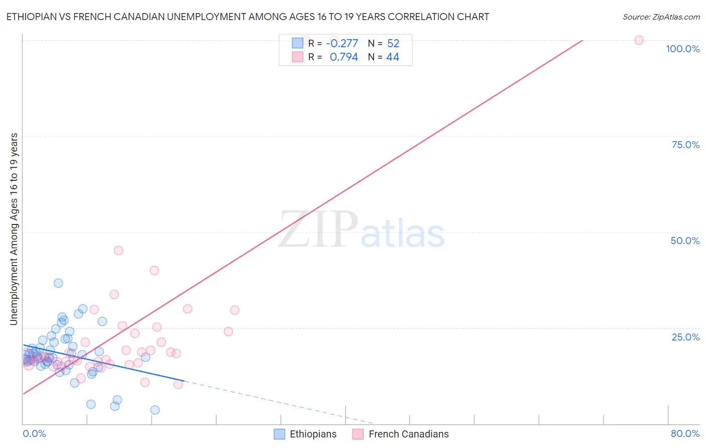 Ethiopian vs French Canadian Unemployment Among Ages 16 to 19 years