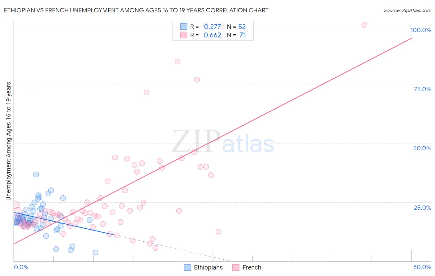 Ethiopian vs French Unemployment Among Ages 16 to 19 years