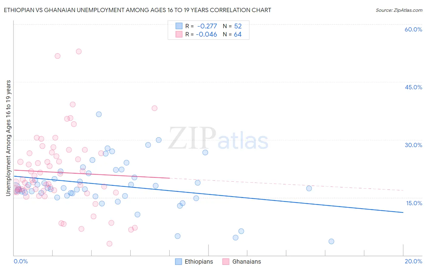 Ethiopian vs Ghanaian Unemployment Among Ages 16 to 19 years