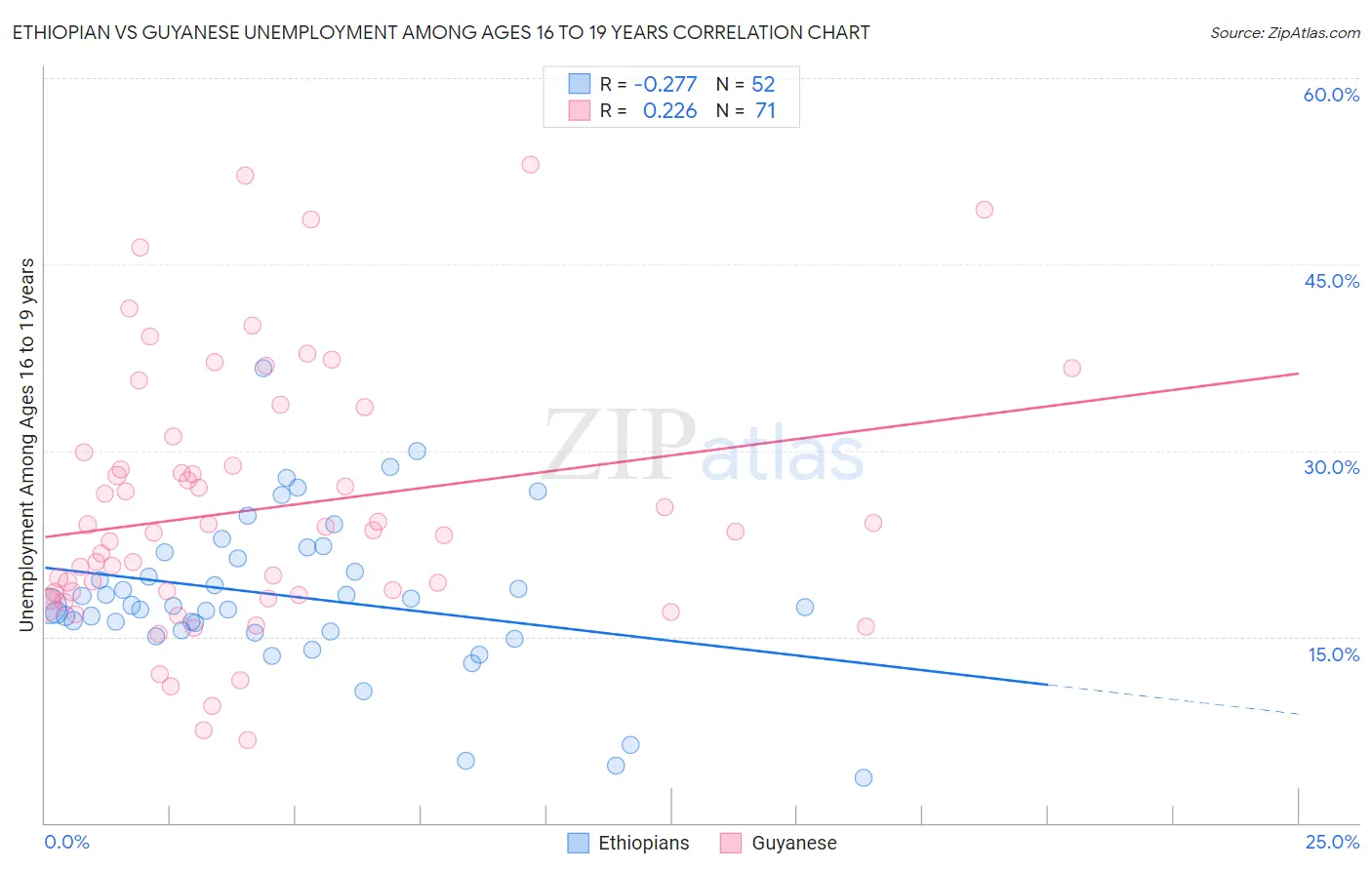 Ethiopian vs Guyanese Unemployment Among Ages 16 to 19 years