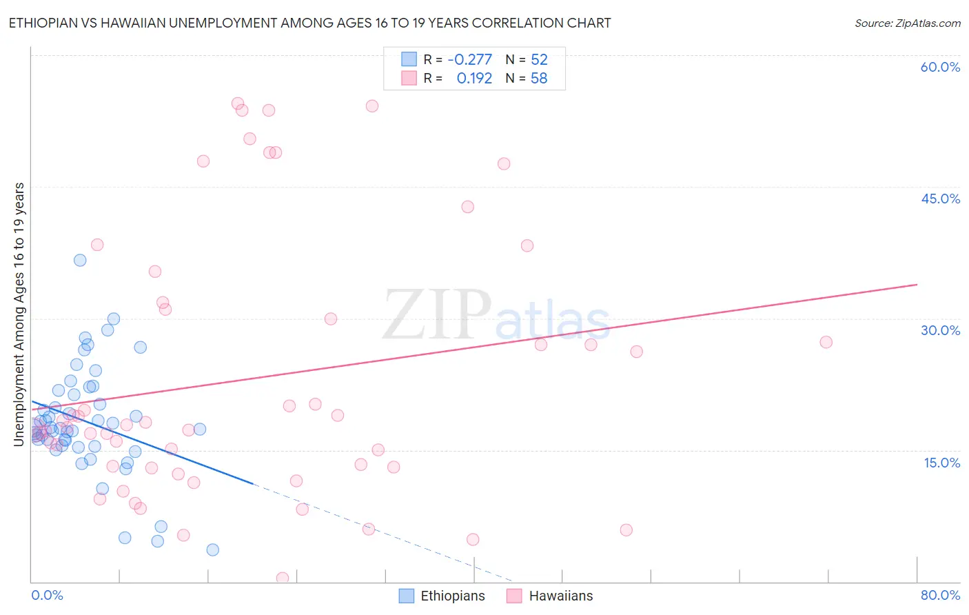 Ethiopian vs Hawaiian Unemployment Among Ages 16 to 19 years