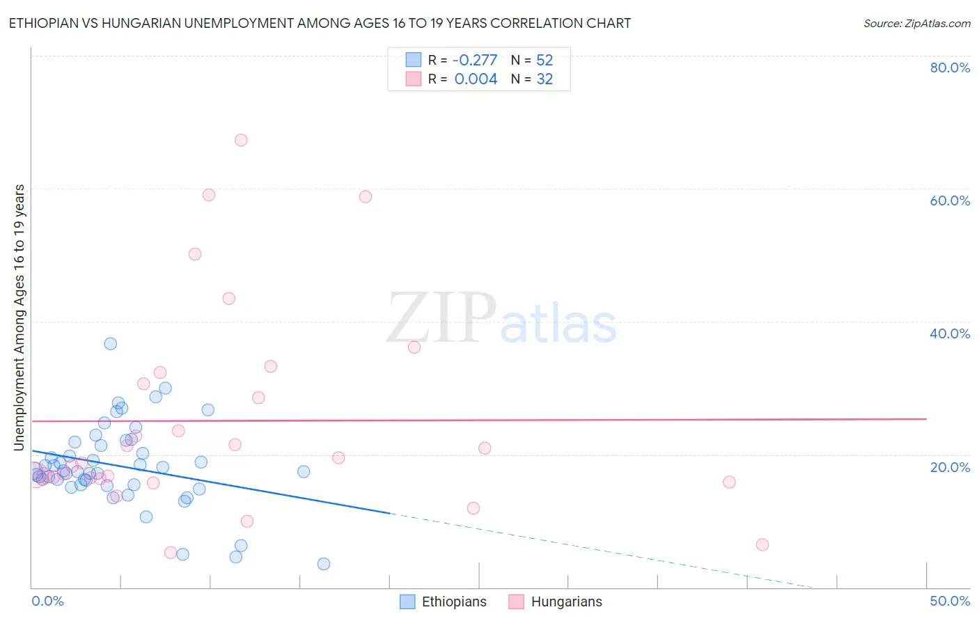 Ethiopian vs Hungarian Unemployment Among Ages 16 to 19 years