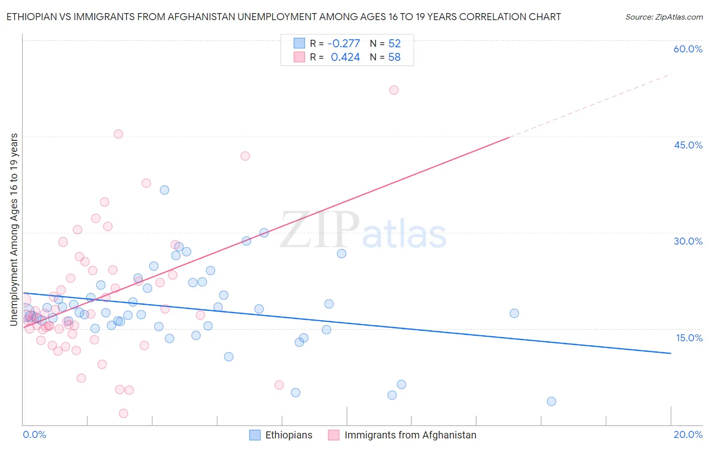 Ethiopian vs Immigrants from Afghanistan Unemployment Among Ages 16 to 19 years