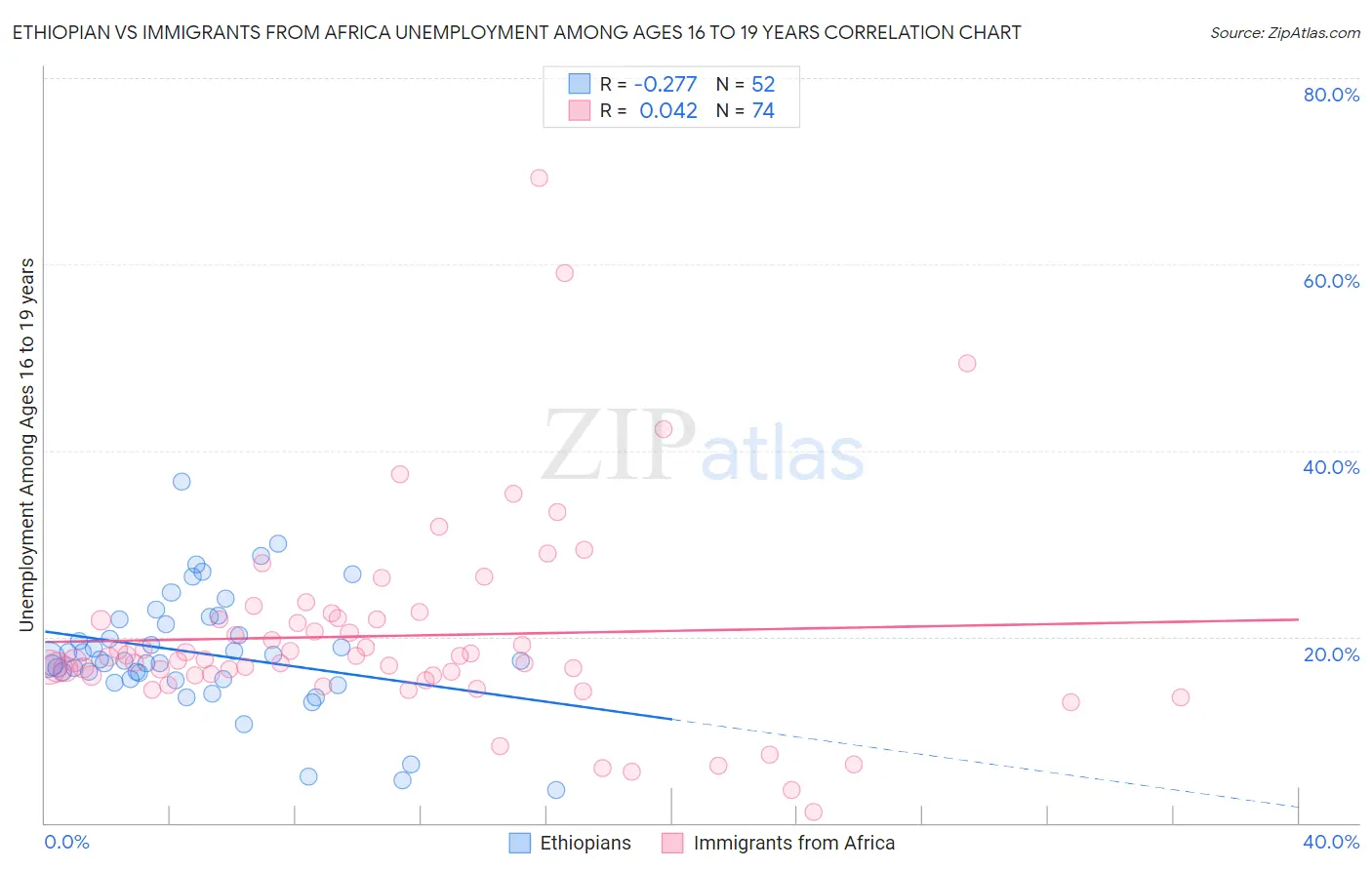 Ethiopian vs Immigrants from Africa Unemployment Among Ages 16 to 19 years