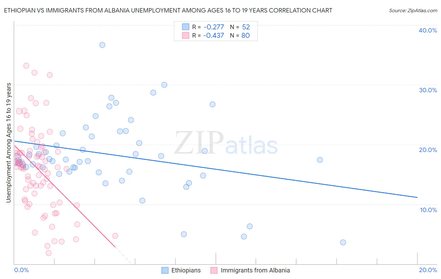 Ethiopian vs Immigrants from Albania Unemployment Among Ages 16 to 19 years