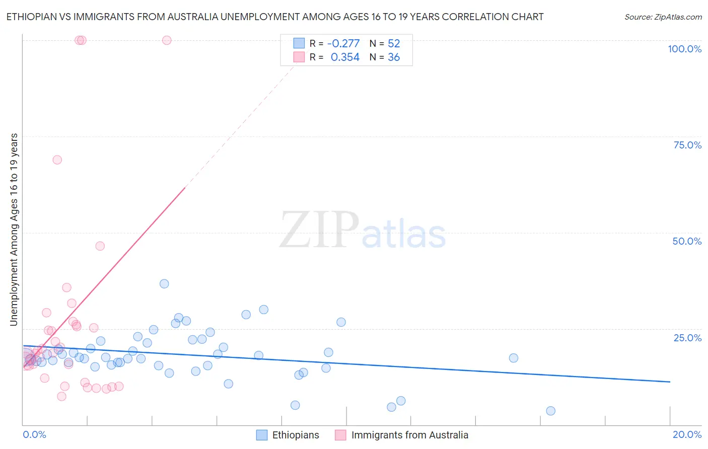 Ethiopian vs Immigrants from Australia Unemployment Among Ages 16 to 19 years
