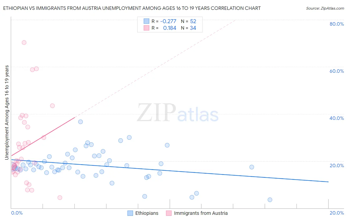Ethiopian vs Immigrants from Austria Unemployment Among Ages 16 to 19 years