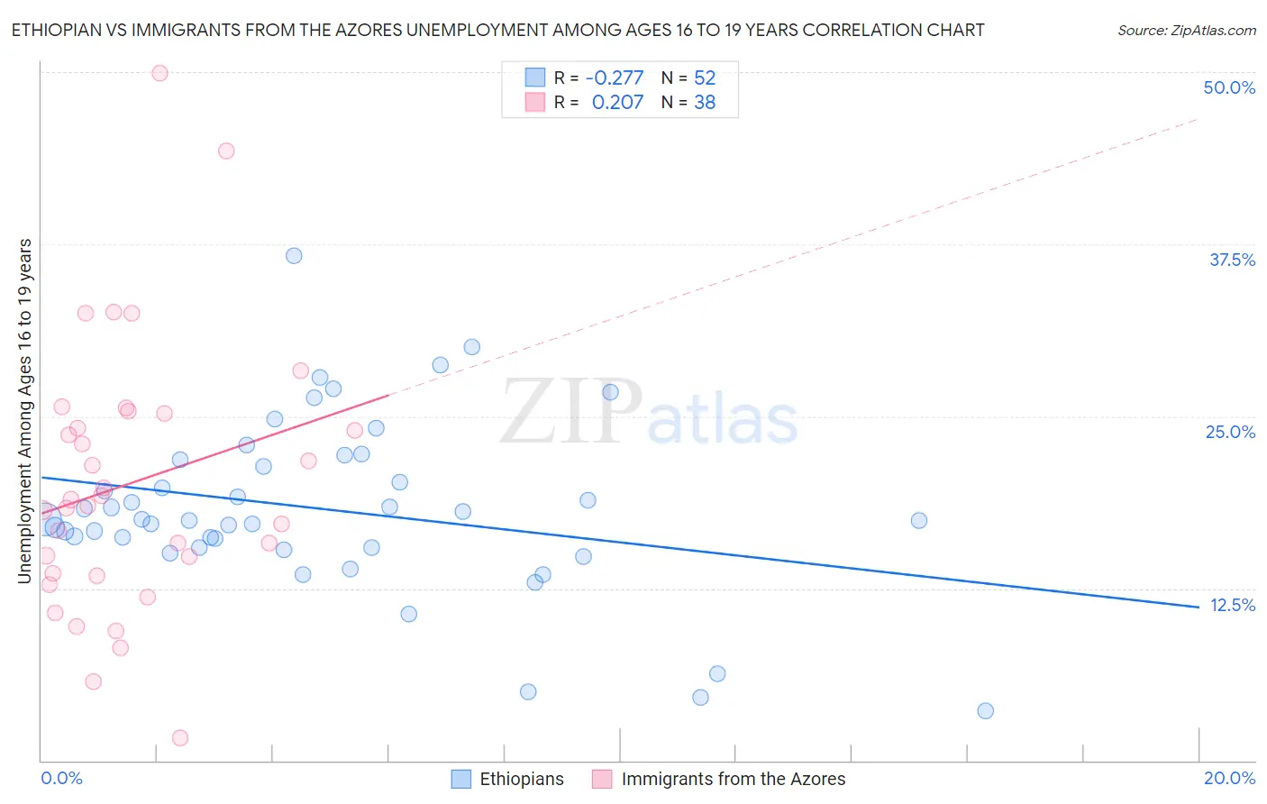 Ethiopian vs Immigrants from the Azores Unemployment Among Ages 16 to 19 years