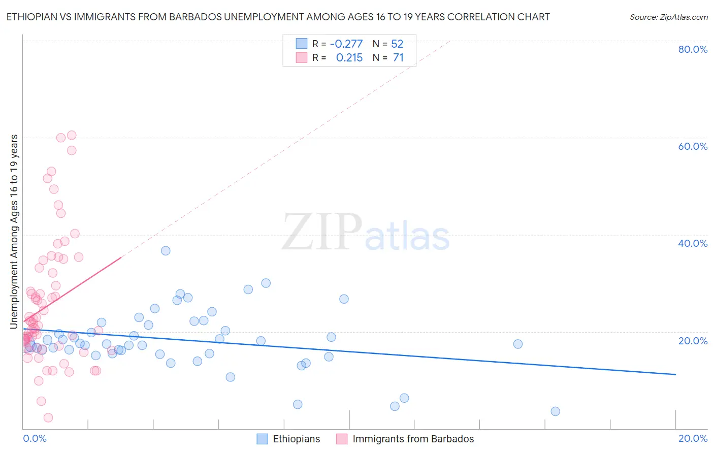 Ethiopian vs Immigrants from Barbados Unemployment Among Ages 16 to 19 years