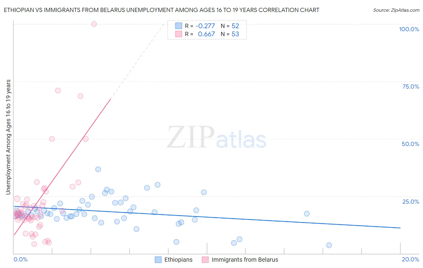Ethiopian vs Immigrants from Belarus Unemployment Among Ages 16 to 19 years