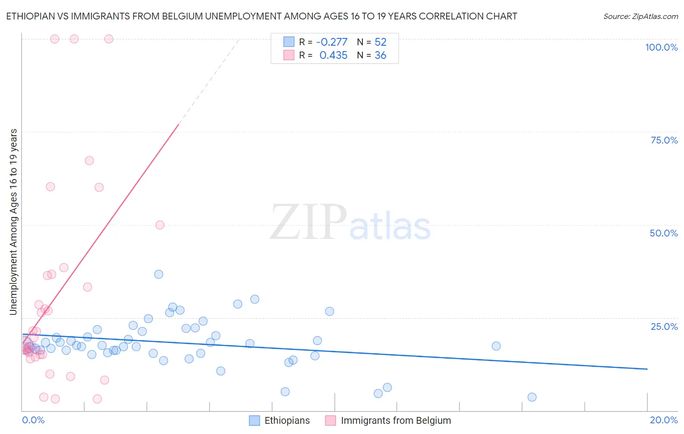 Ethiopian vs Immigrants from Belgium Unemployment Among Ages 16 to 19 years