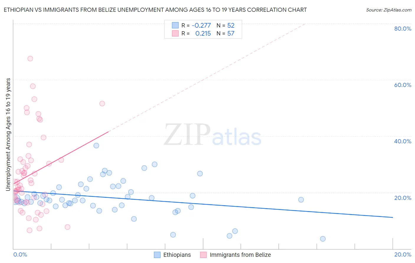 Ethiopian vs Immigrants from Belize Unemployment Among Ages 16 to 19 years