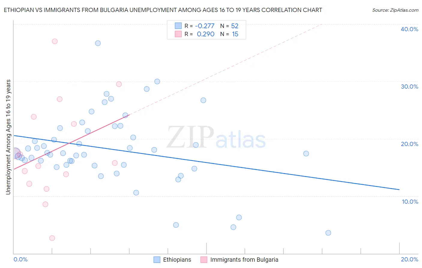 Ethiopian vs Immigrants from Bulgaria Unemployment Among Ages 16 to 19 years