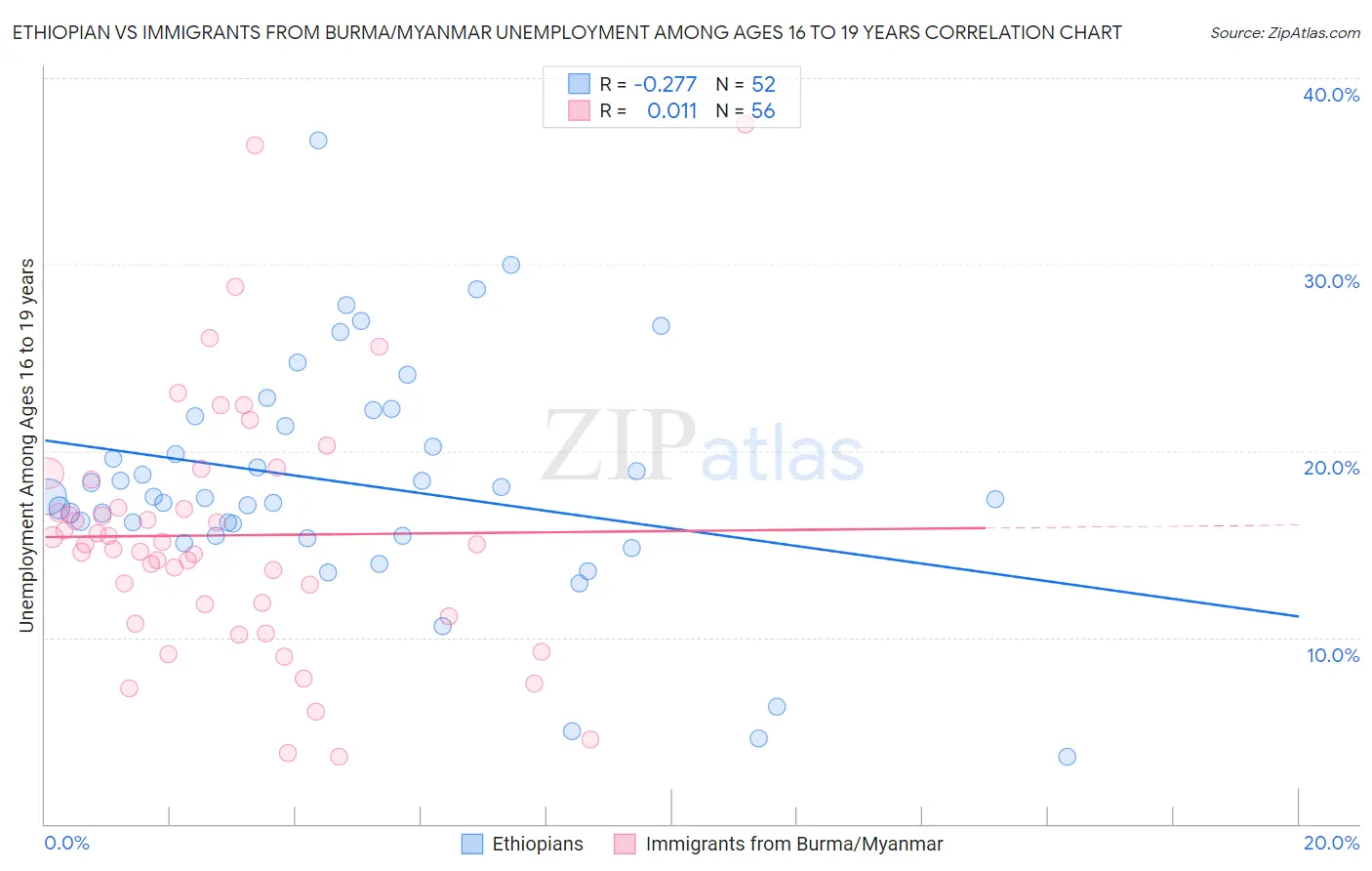 Ethiopian vs Immigrants from Burma/Myanmar Unemployment Among Ages 16 to 19 years