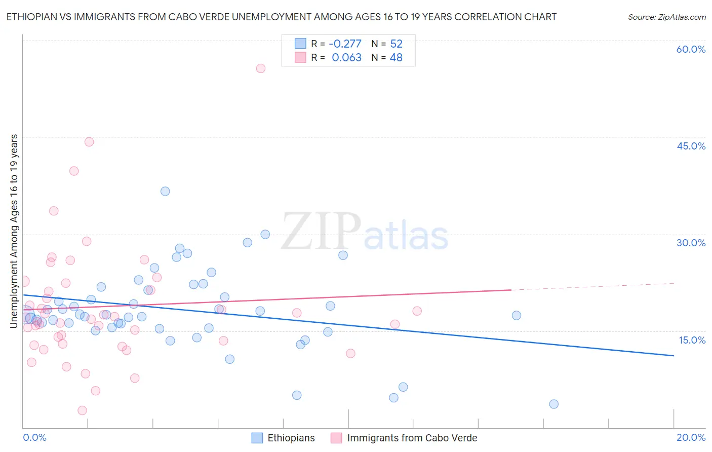 Ethiopian vs Immigrants from Cabo Verde Unemployment Among Ages 16 to 19 years