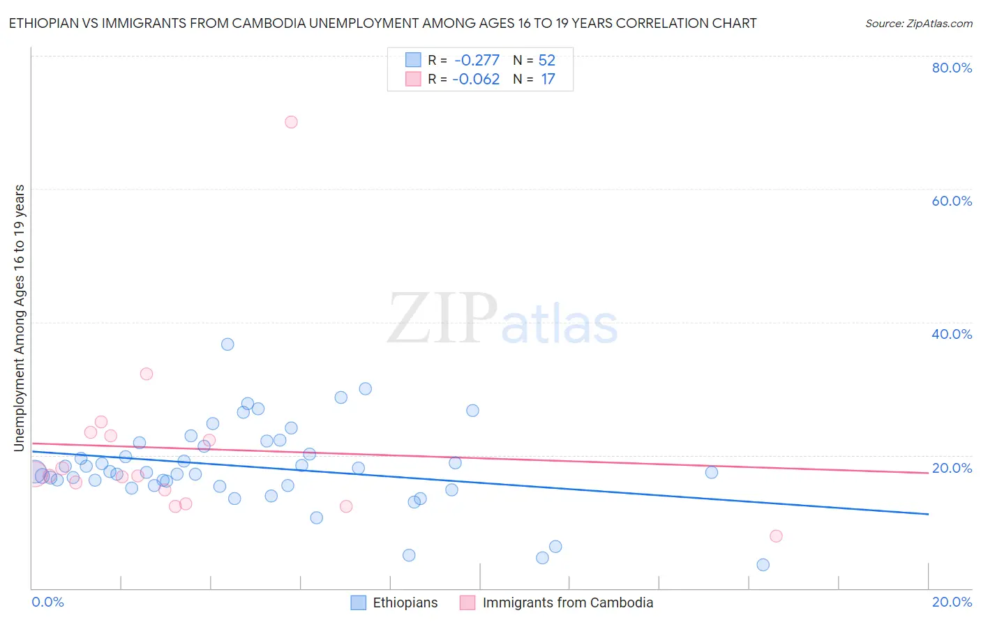 Ethiopian vs Immigrants from Cambodia Unemployment Among Ages 16 to 19 years