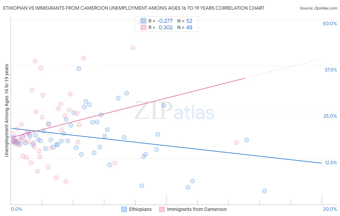 Ethiopian vs Immigrants from Cameroon Unemployment Among Ages 16 to 19 years