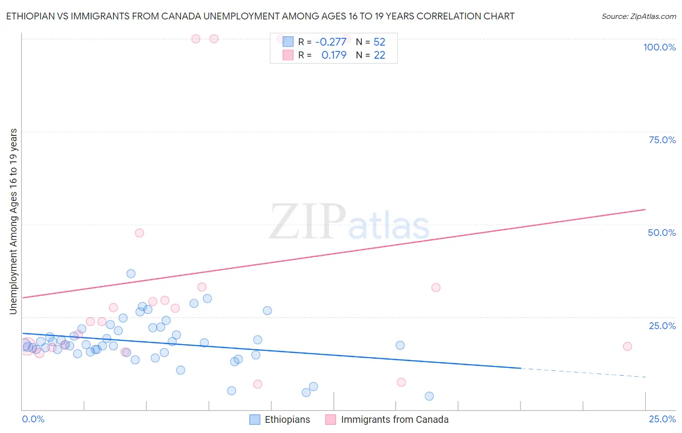 Ethiopian vs Immigrants from Canada Unemployment Among Ages 16 to 19 years