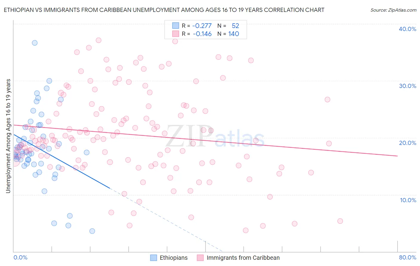 Ethiopian vs Immigrants from Caribbean Unemployment Among Ages 16 to 19 years