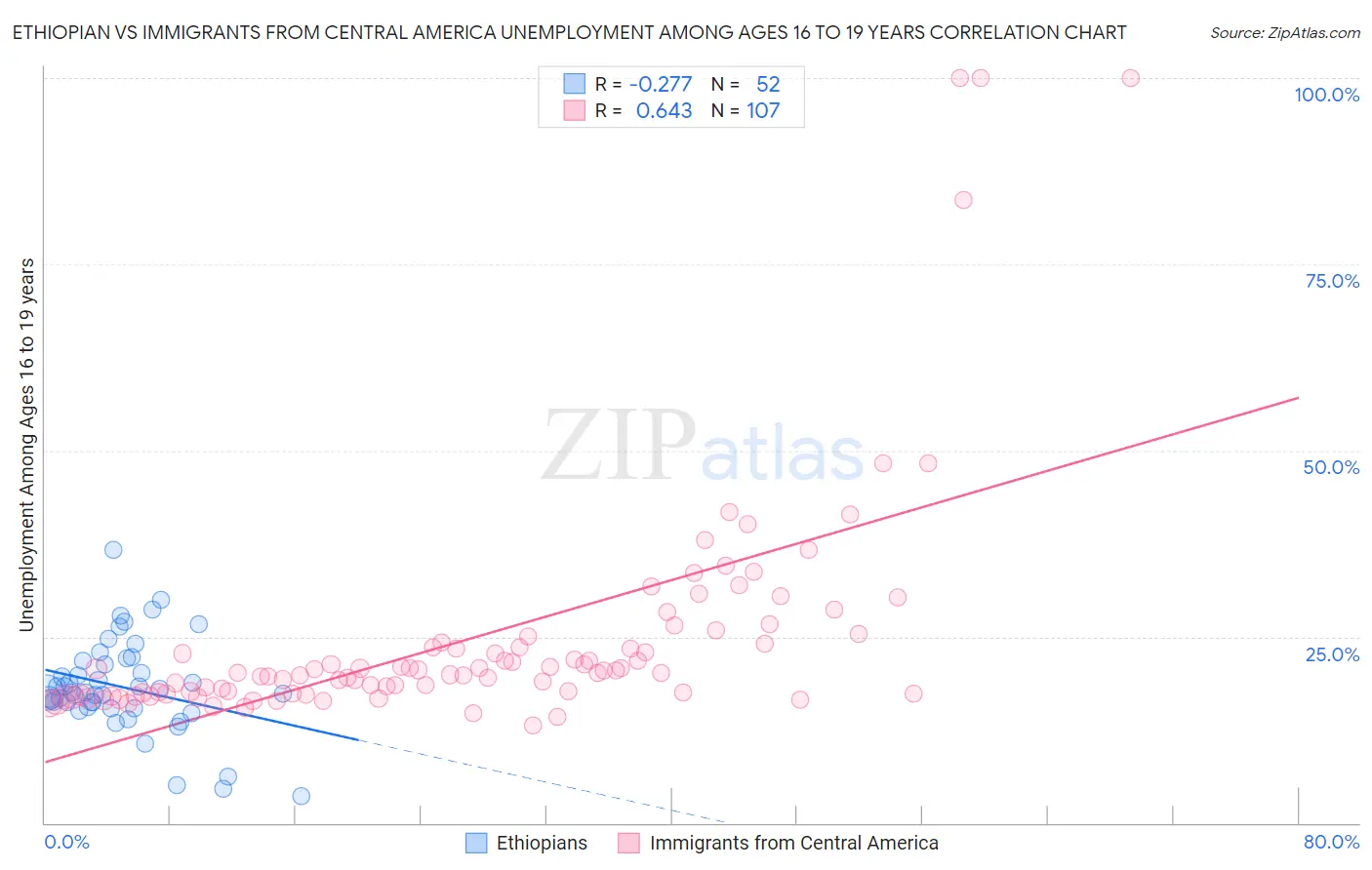 Ethiopian vs Immigrants from Central America Unemployment Among Ages 16 to 19 years