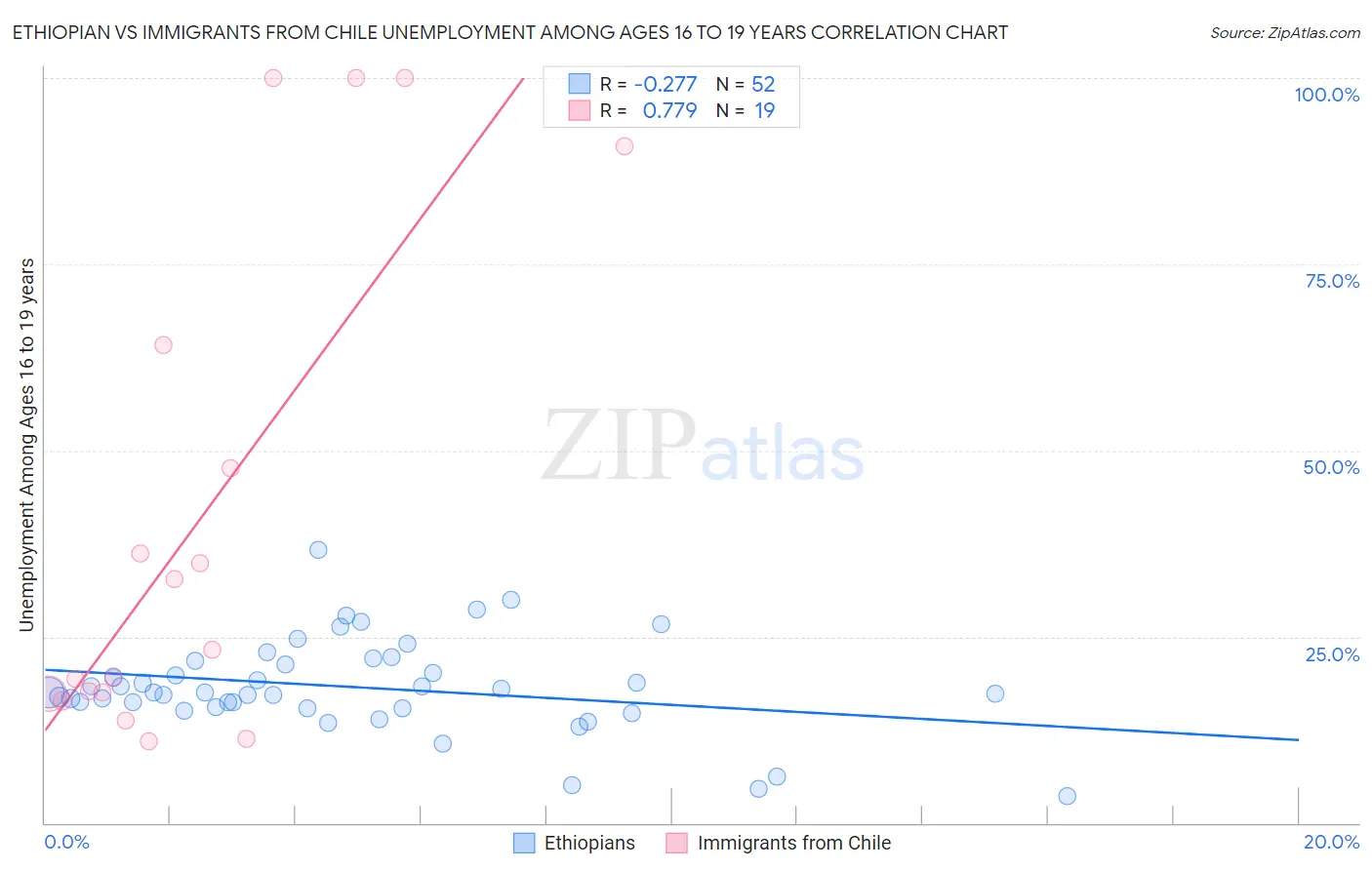 Ethiopian vs Immigrants from Chile Unemployment Among Ages 16 to 19 years