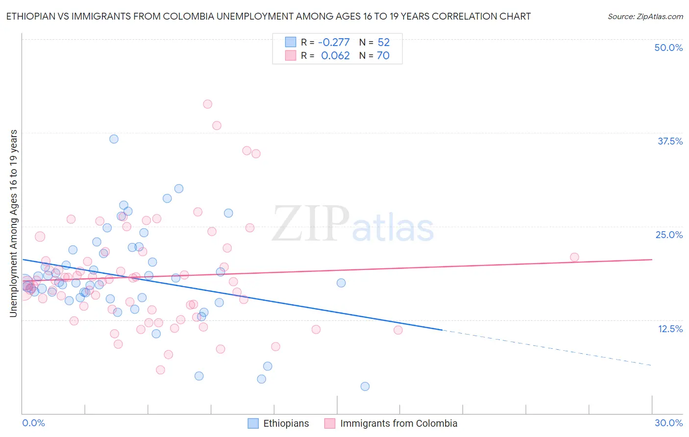 Ethiopian vs Immigrants from Colombia Unemployment Among Ages 16 to 19 years