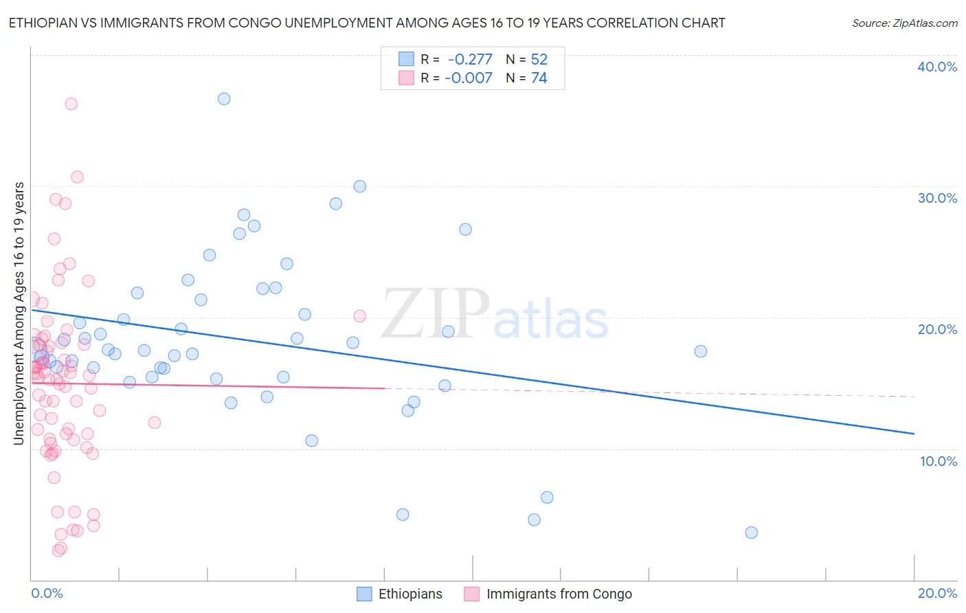 Ethiopian vs Immigrants from Congo Unemployment Among Ages 16 to 19 years