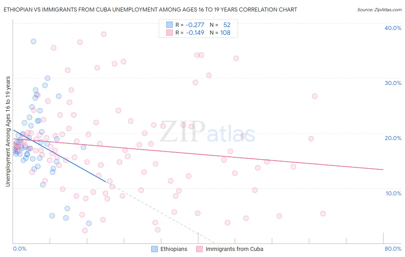 Ethiopian vs Immigrants from Cuba Unemployment Among Ages 16 to 19 years