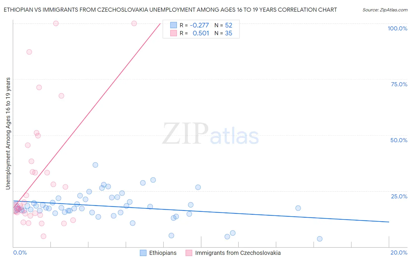 Ethiopian vs Immigrants from Czechoslovakia Unemployment Among Ages 16 to 19 years