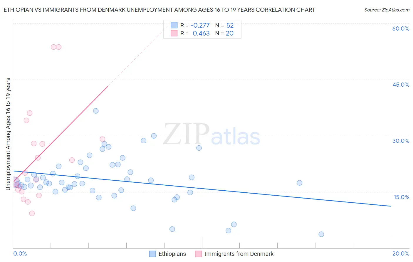 Ethiopian vs Immigrants from Denmark Unemployment Among Ages 16 to 19 years