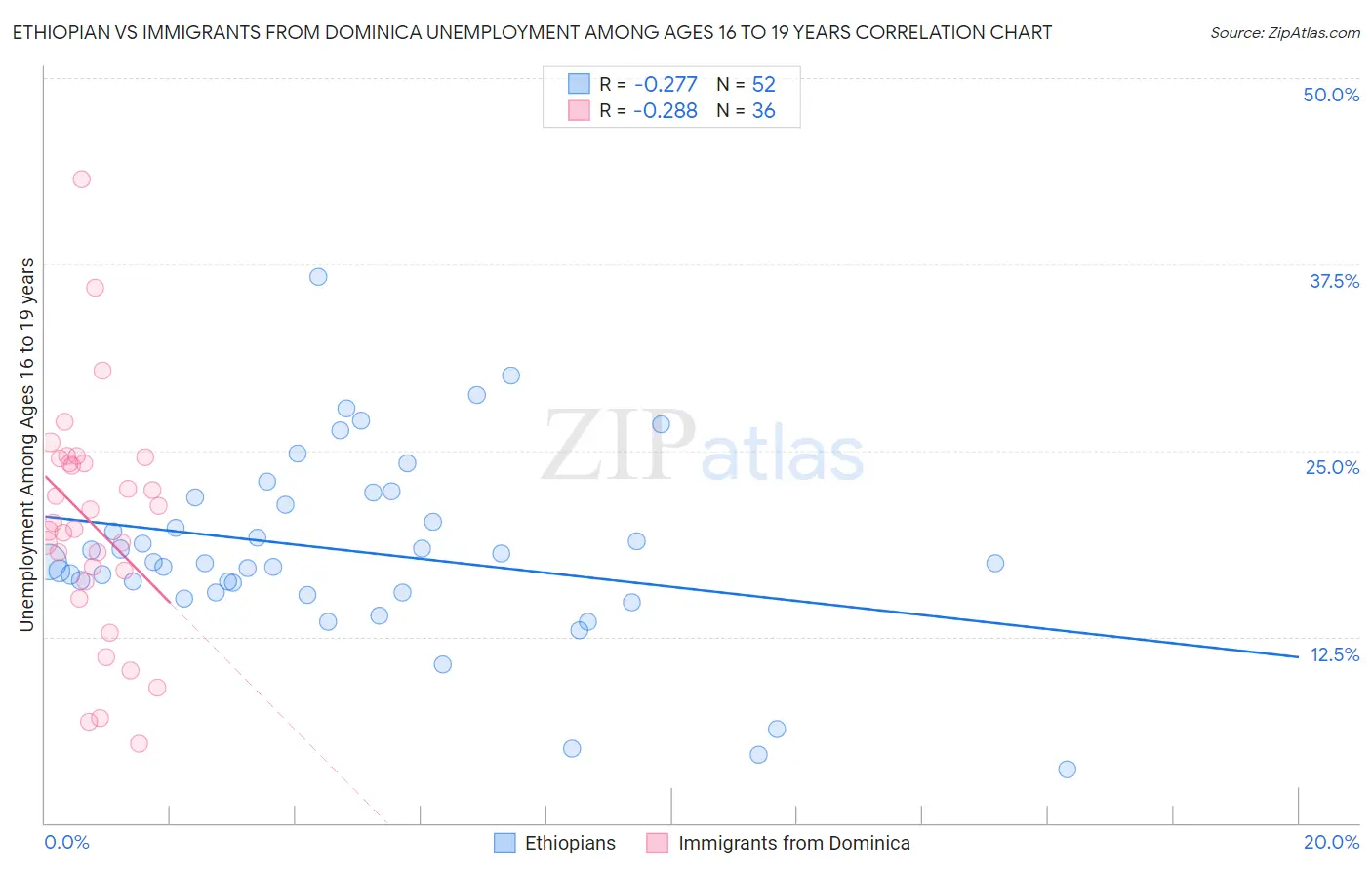 Ethiopian vs Immigrants from Dominica Unemployment Among Ages 16 to 19 years