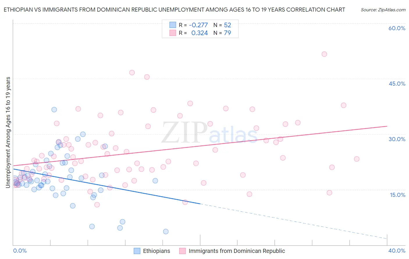 Ethiopian vs Immigrants from Dominican Republic Unemployment Among Ages 16 to 19 years