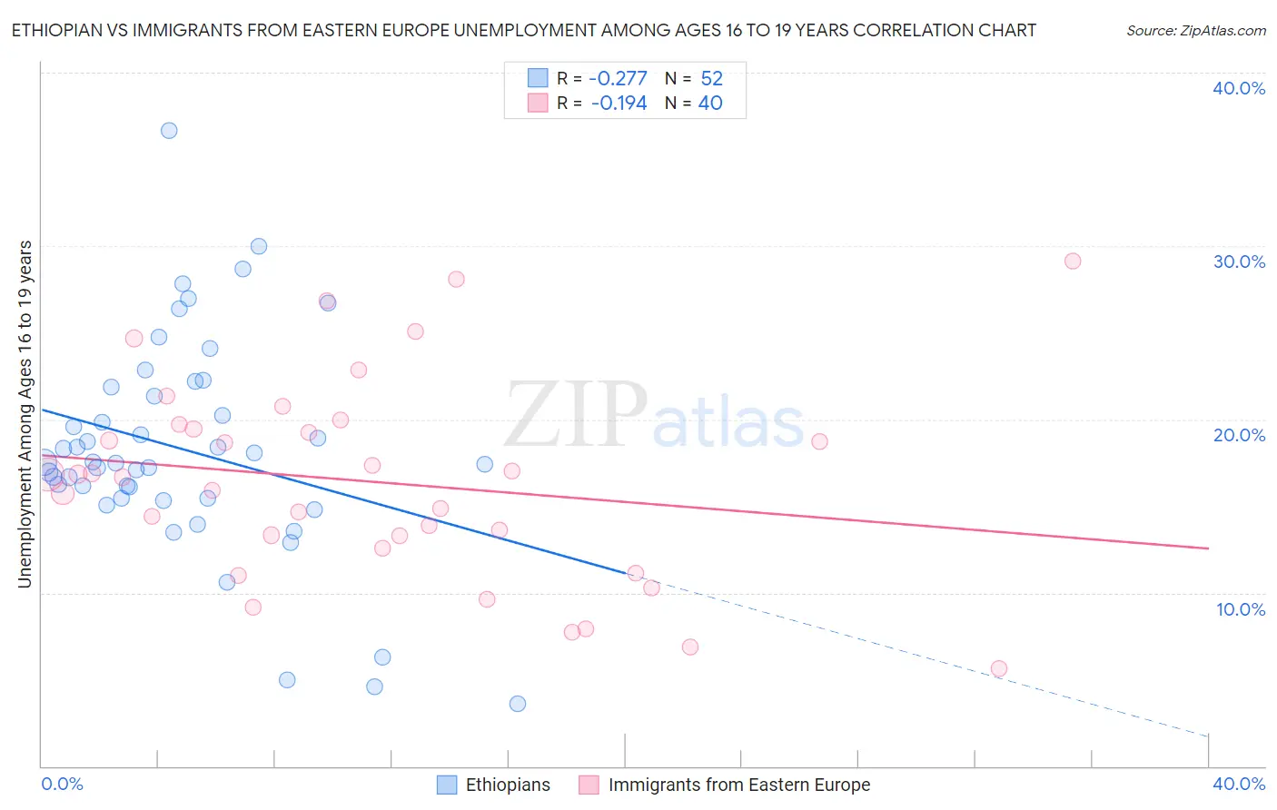 Ethiopian vs Immigrants from Eastern Europe Unemployment Among Ages 16 to 19 years