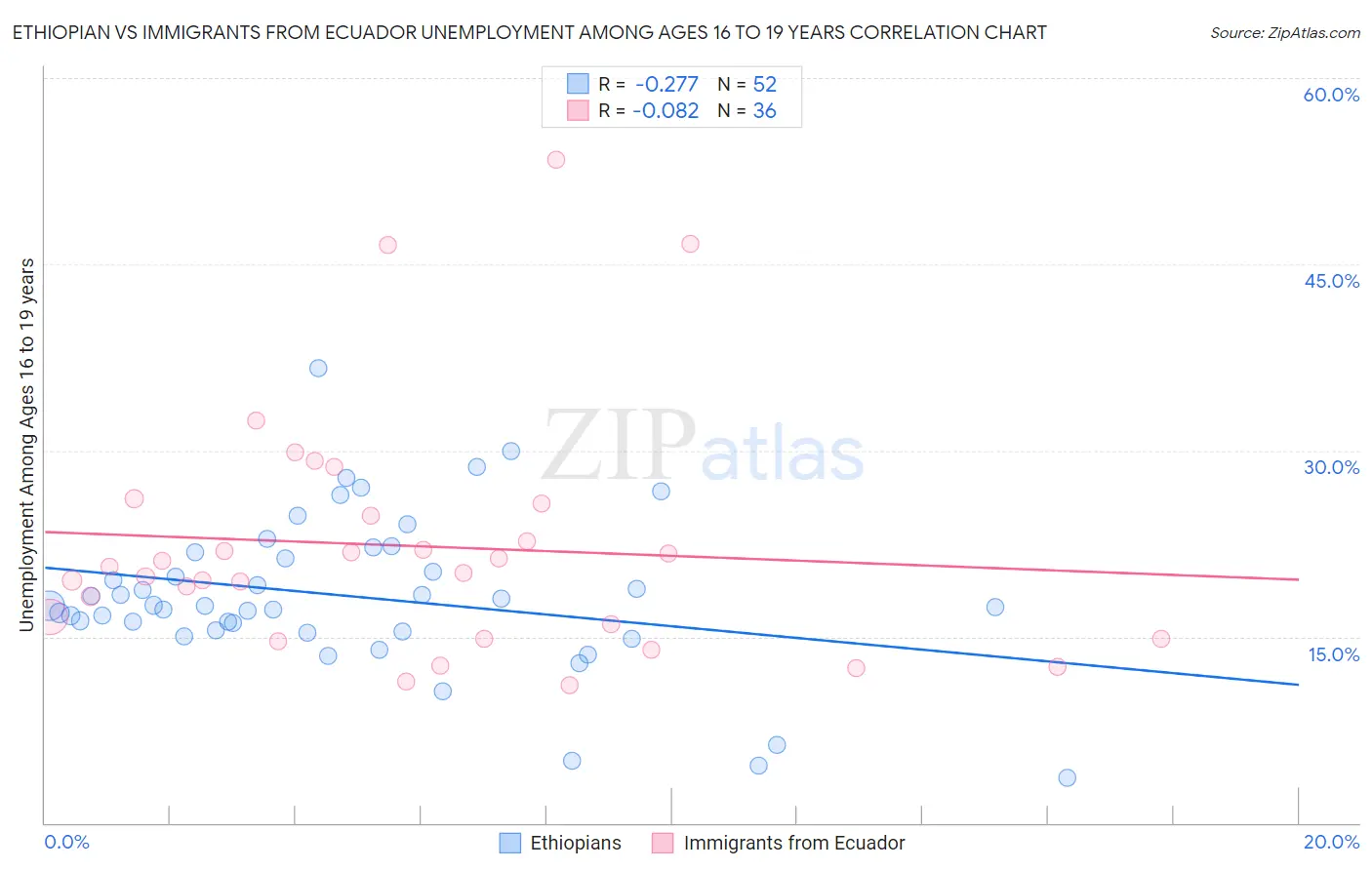 Ethiopian vs Immigrants from Ecuador Unemployment Among Ages 16 to 19 years