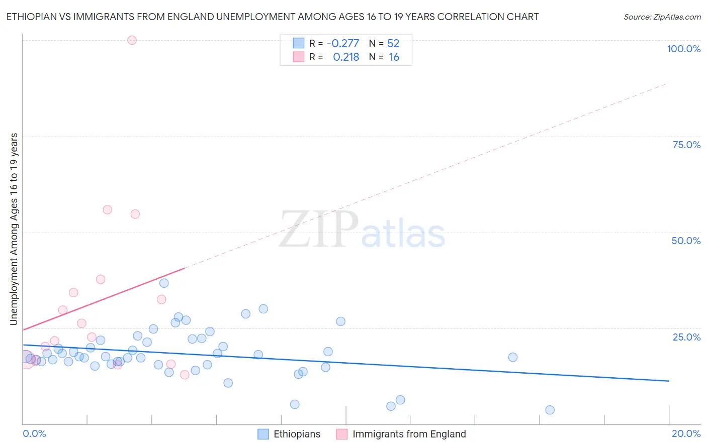 Ethiopian vs Immigrants from England Unemployment Among Ages 16 to 19 years