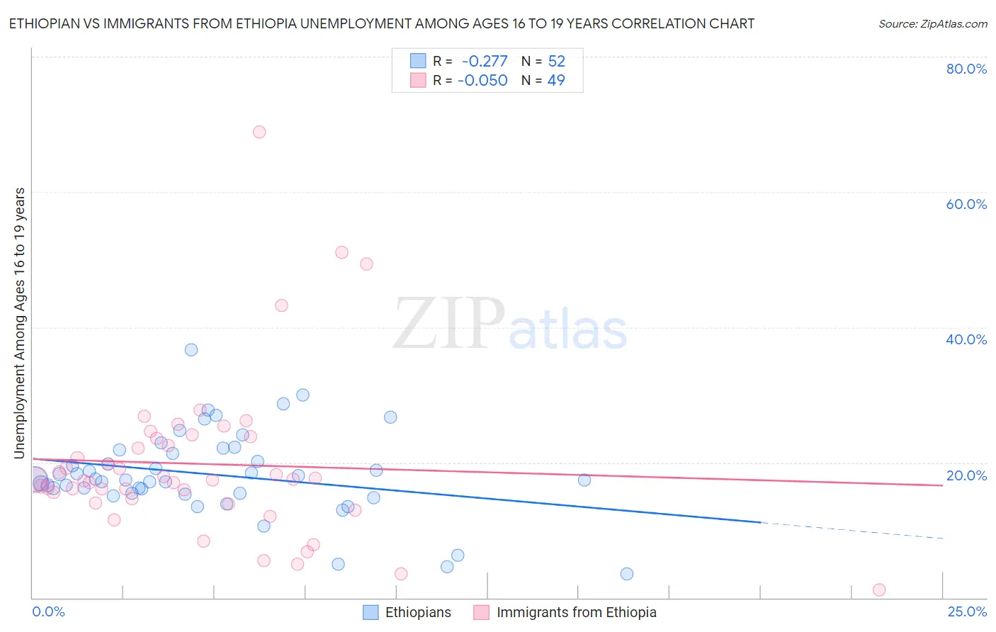 Ethiopian vs Immigrants from Ethiopia Unemployment Among Ages 16 to 19 years