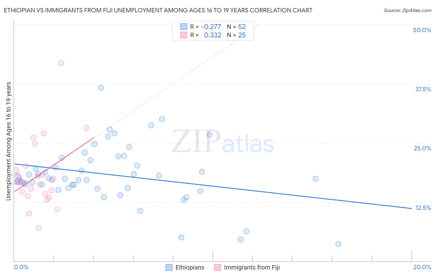 Ethiopian vs Immigrants from Fiji Unemployment Among Ages 16 to 19 years