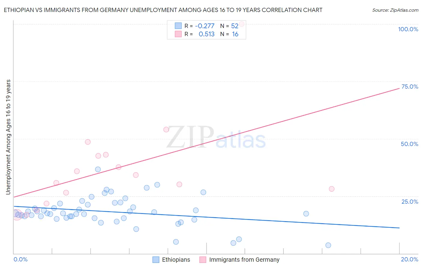 Ethiopian vs Immigrants from Germany Unemployment Among Ages 16 to 19 years