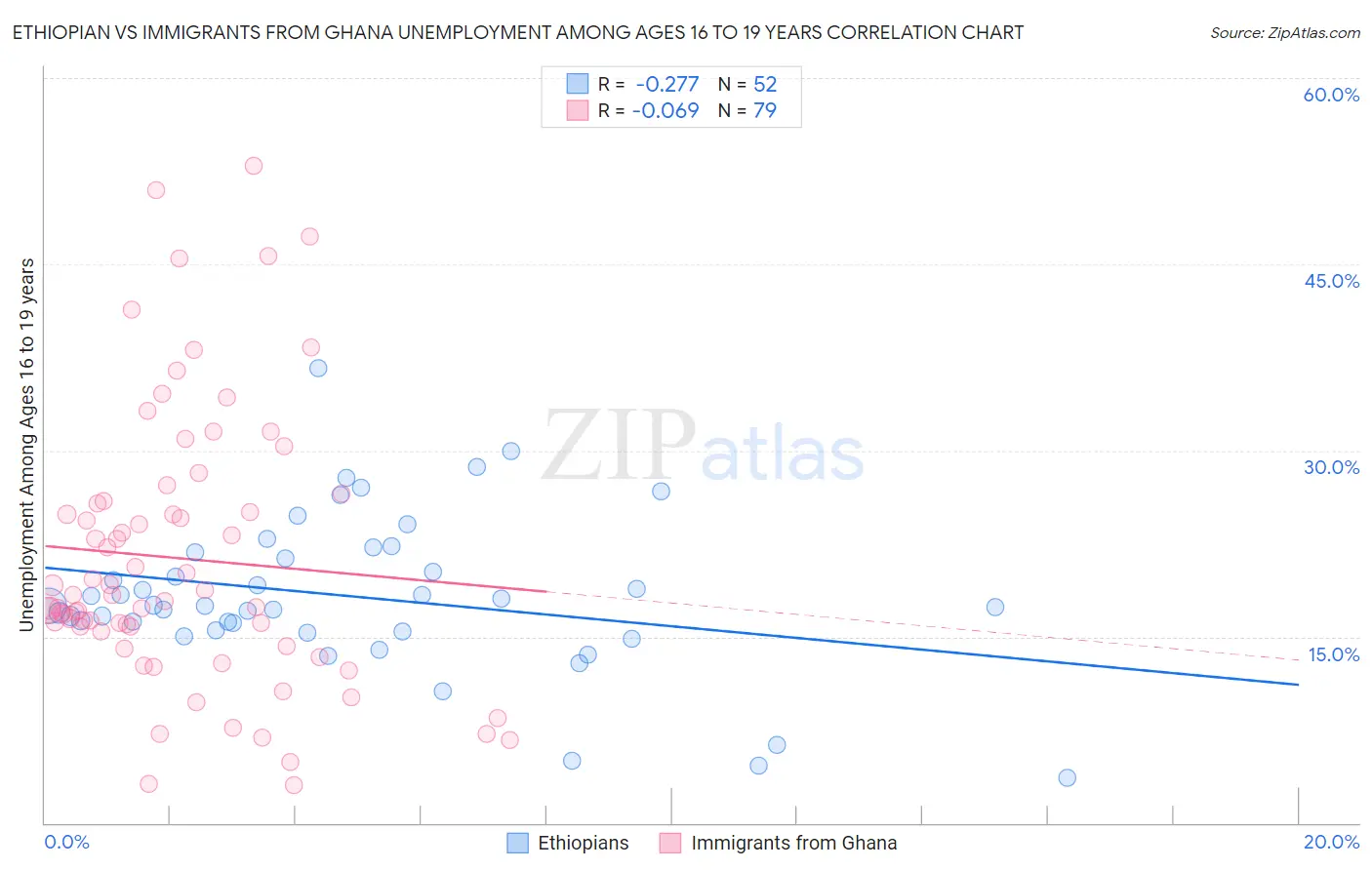 Ethiopian vs Immigrants from Ghana Unemployment Among Ages 16 to 19 years