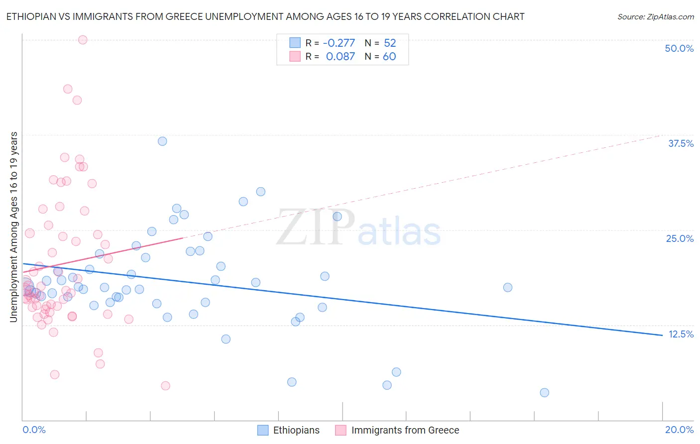 Ethiopian vs Immigrants from Greece Unemployment Among Ages 16 to 19 years