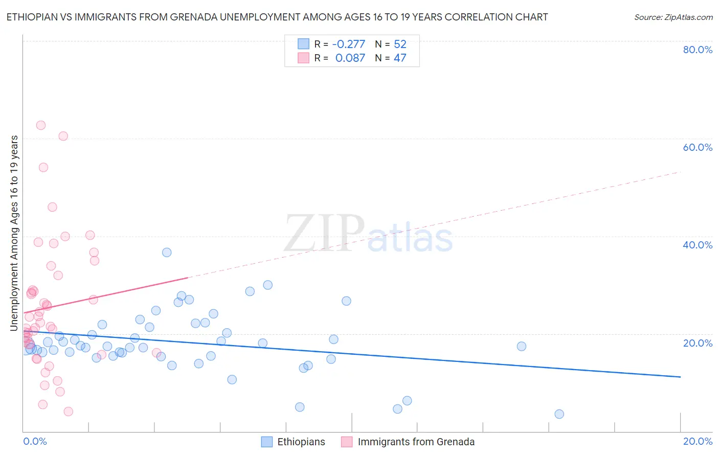 Ethiopian vs Immigrants from Grenada Unemployment Among Ages 16 to 19 years