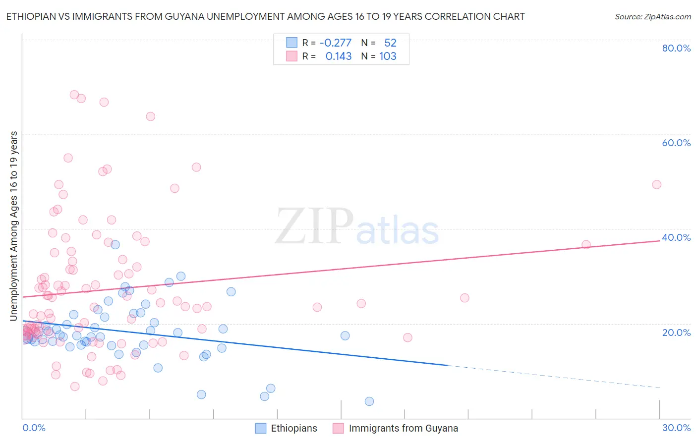 Ethiopian vs Immigrants from Guyana Unemployment Among Ages 16 to 19 years