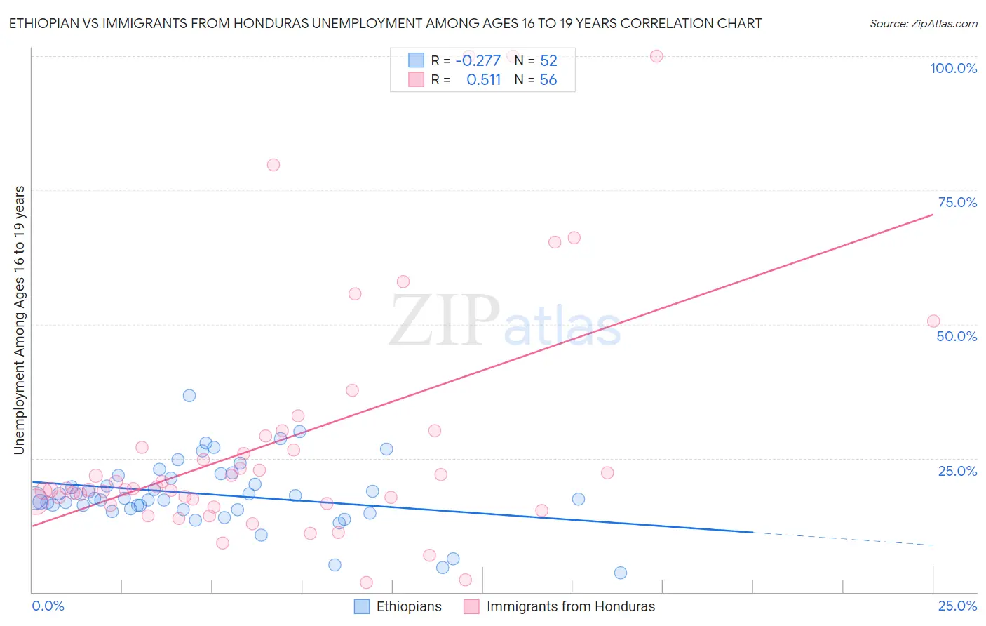 Ethiopian vs Immigrants from Honduras Unemployment Among Ages 16 to 19 years