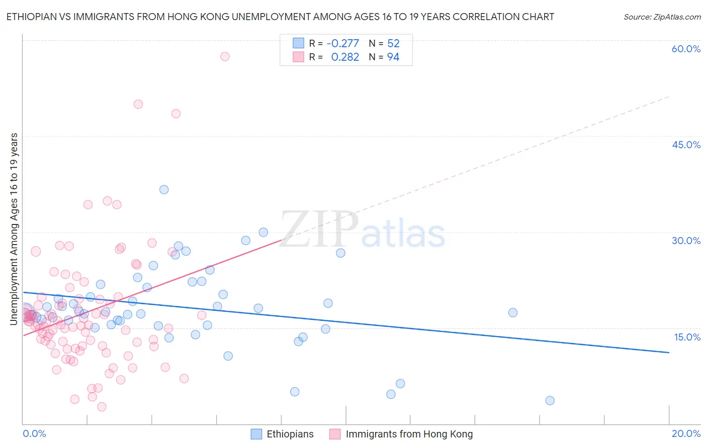 Ethiopian vs Immigrants from Hong Kong Unemployment Among Ages 16 to 19 years