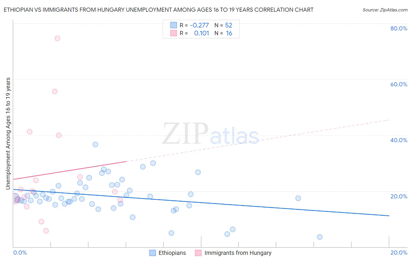 Ethiopian vs Immigrants from Hungary Unemployment Among Ages 16 to 19 years