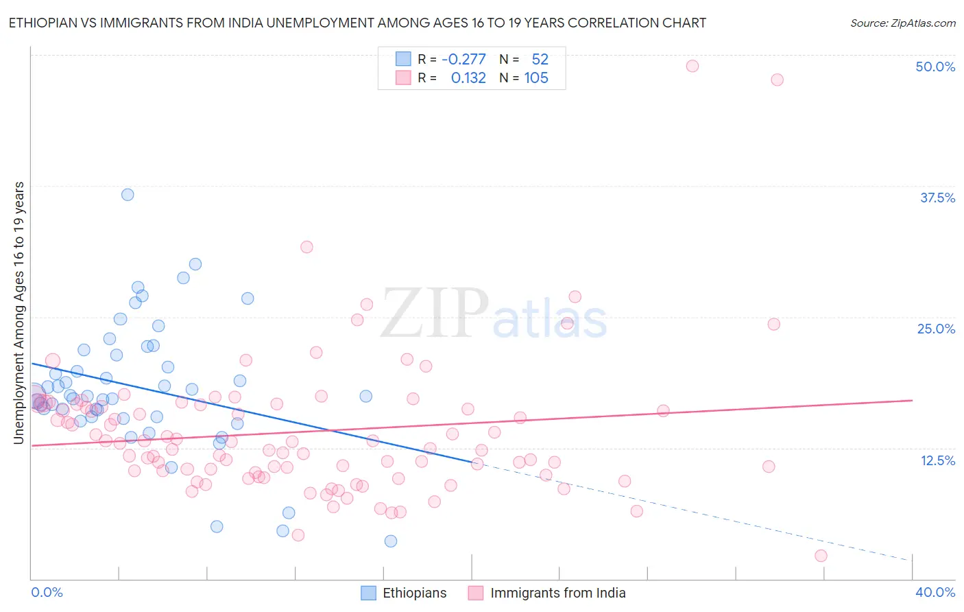 Ethiopian vs Immigrants from India Unemployment Among Ages 16 to 19 years