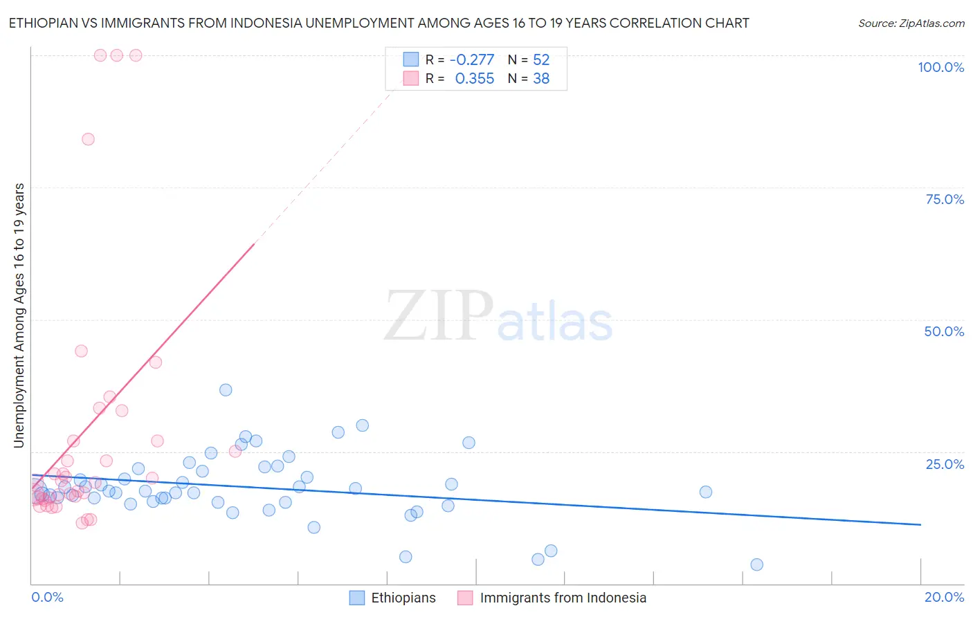 Ethiopian vs Immigrants from Indonesia Unemployment Among Ages 16 to 19 years