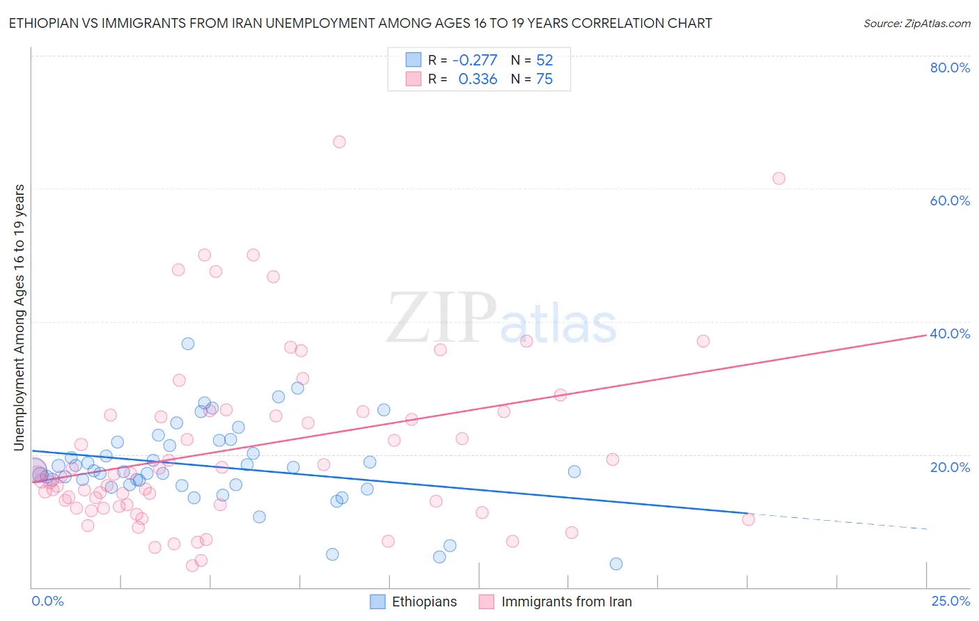 Ethiopian vs Immigrants from Iran Unemployment Among Ages 16 to 19 years